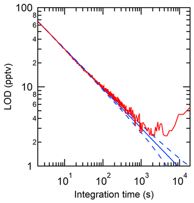 英文文獻(xiàn)（Picarro G2108）?Validation of a new cavity ring-down spectrometer for measuring tropospheric gaseous hydrogen chloride