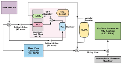 英文文獻(xiàn)（Picarro G2108）A portable, robust, stable, and tunable calibration source for gas-phase nitrous acid (HONO)
